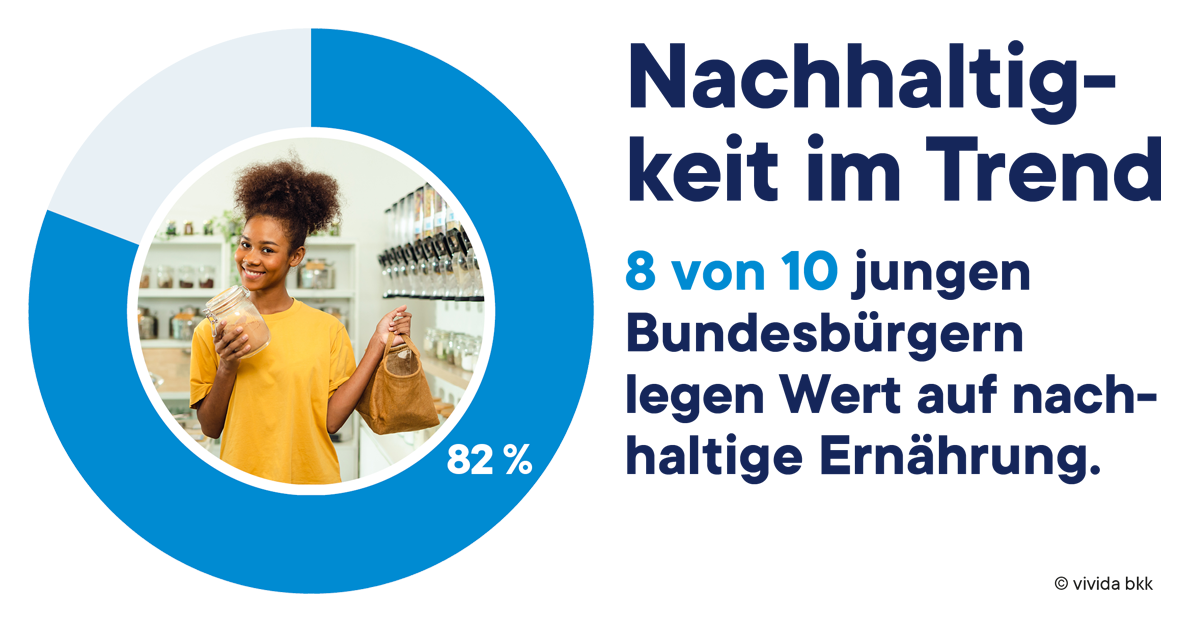 Ein Kreisdiagramm mit 82 % und dem Foto eines Mädchens, die eine Tasche hält. Der Text besagt, dass 8 von 10 jungen Bundesbürgern Wert auf nachhaltige Ernährung legen.