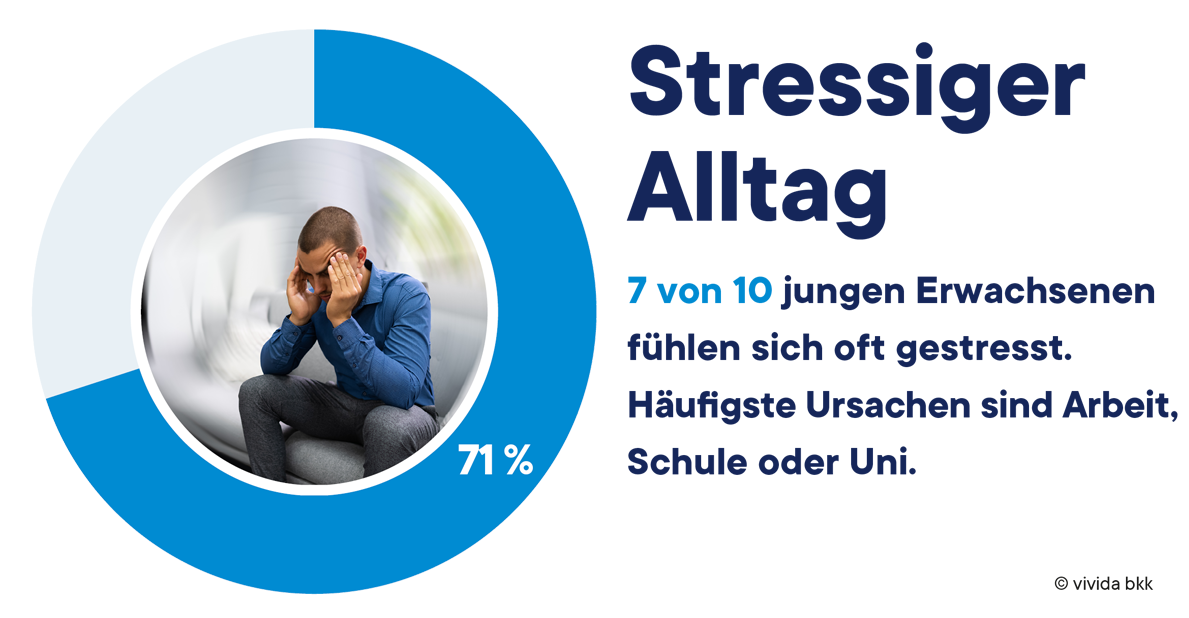 Ein Kreisdiagramm mit 71 % und dem Foto eines gestressten jungen Mannes. Der Text besagt, dass sich 7 von 10 jungen Erwachsenen häufig gestresst fühlen, hauptsächlich aufgrund von Arbeit, Schule oder Universität.