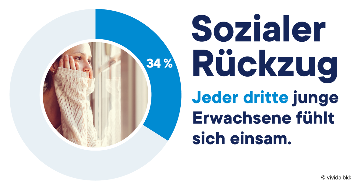 Ein Kreisdiagramm zeigt 34 %. Ein junger Mensch schaut nachdenklich aus dem Fenster. Text: „Sozialer Rückzug. Jeder dritte junge Erwachsene fühlt sich einsam.“.