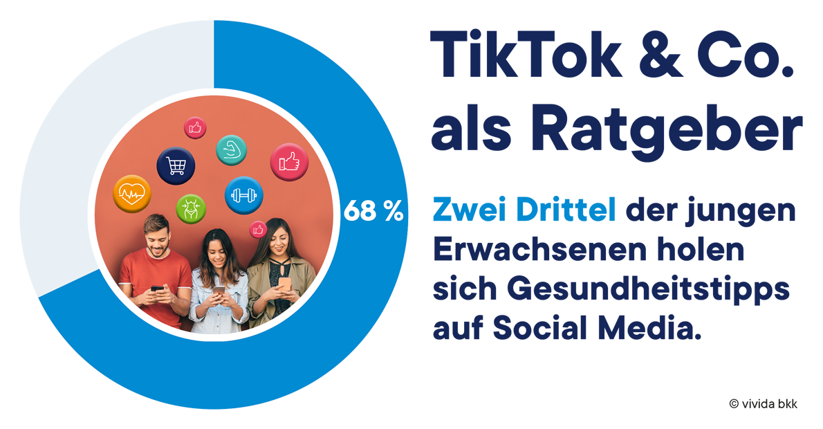 Eine Grafik zeigt 68 % in einem blauen Kreisdiagramm. Vier junge Erwachsene schauen auf ihre Handys, unter ihnen sind Symbole zum Thema Gesundheit zu sehen. Text: „TikTok & Co. als Ratgeber. Zwei Drittel der jungen Erwachsenen holen sich Gesundheitstipps in den sozialen Medien.“.