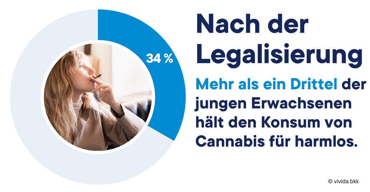 Eine junge Frau raucht, eine kreisförmige Grafik zeigt 34 %. Im deutschen Text heißt es: „Nach der Legalisierung: Mehr als ein Drittel der jungen Erwachsenen hält den Konsum von Cannabis für harmlos.“.